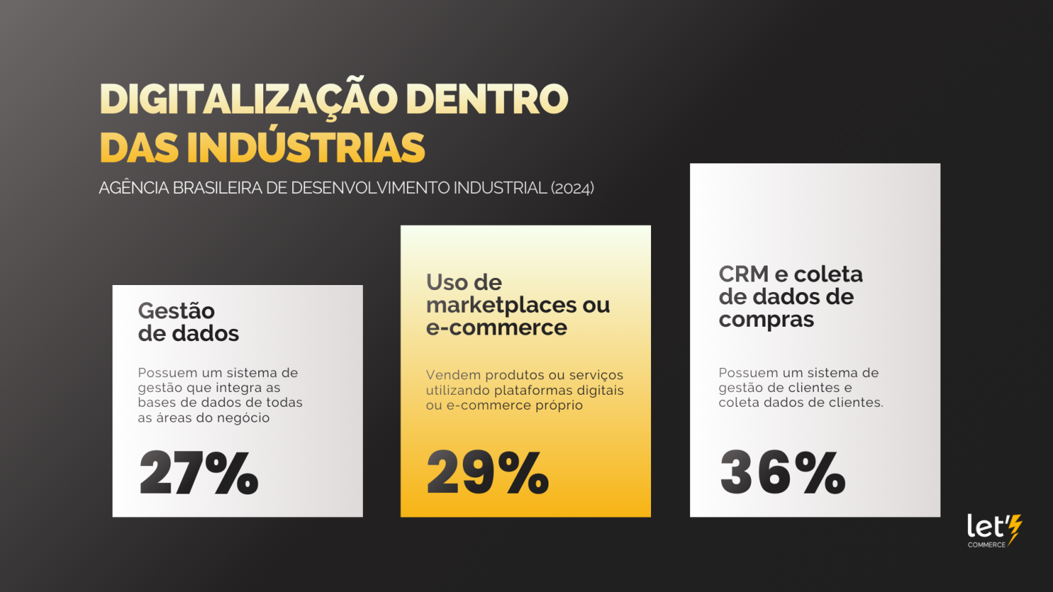 grafico Digitalização dentro das Industrias